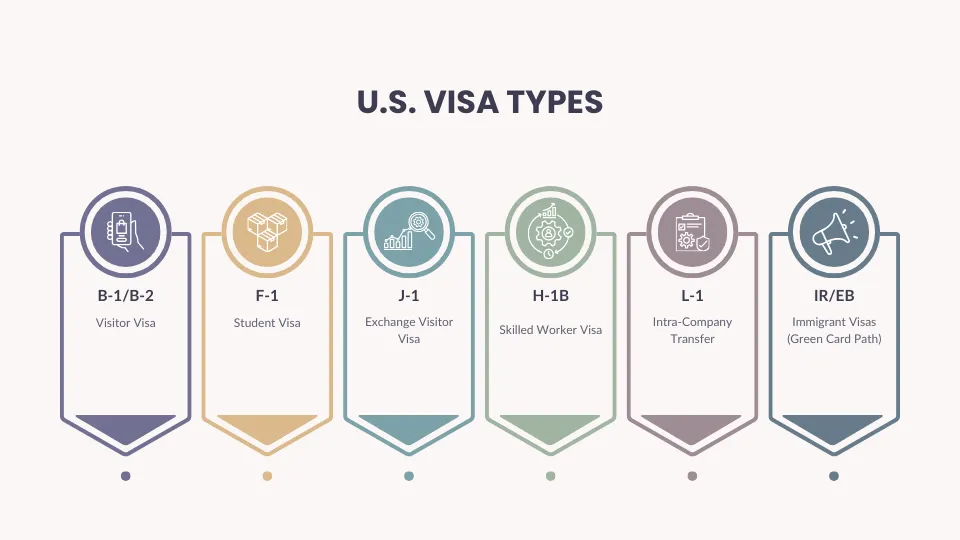 Resumen de los distintos tipos de visa de U.S., incluidas visas de no inmigrante e inmigrante.
