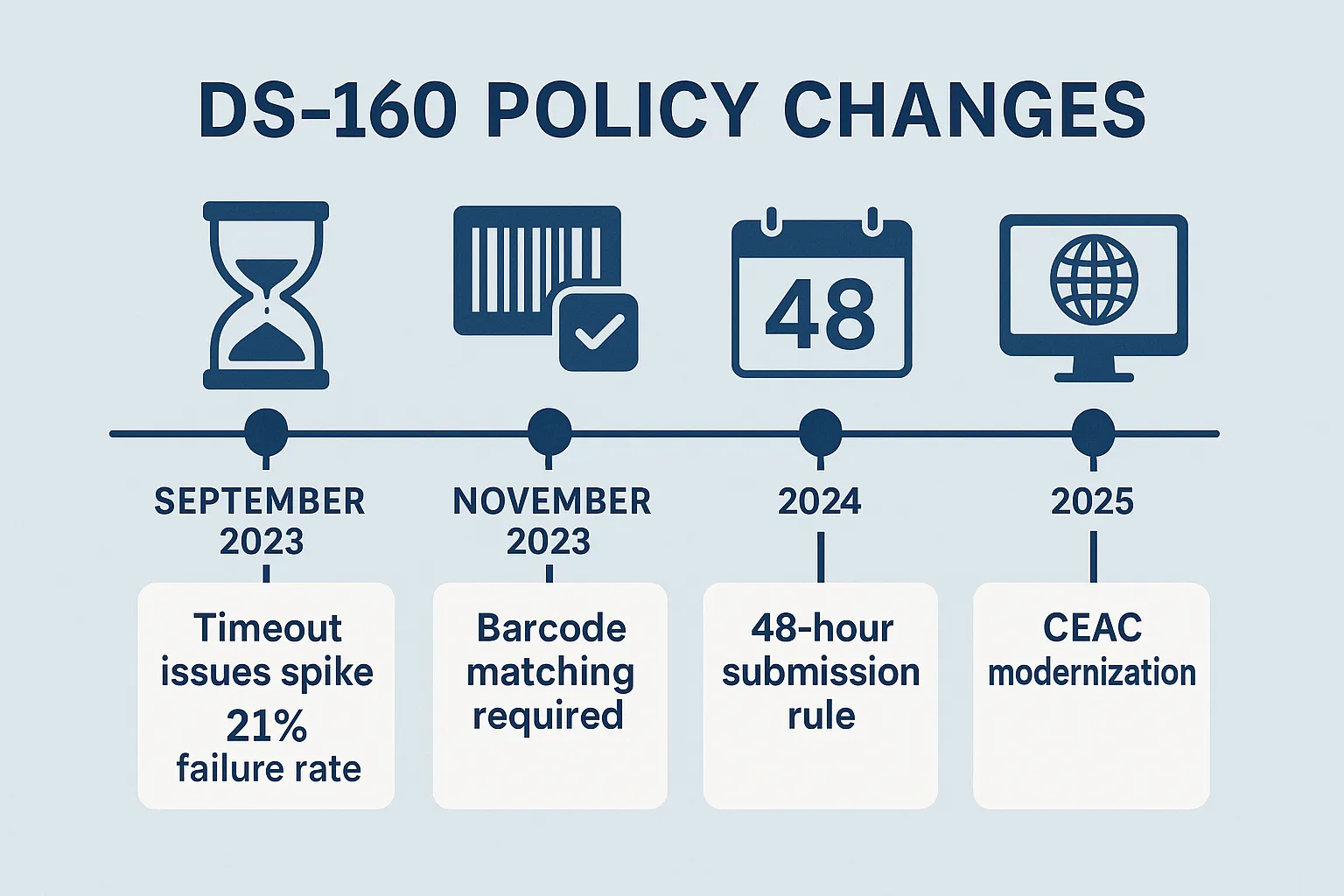 每位签证申请人在开始申请前必须了解的 2023-2025 年关键 DS-160 政策变化。